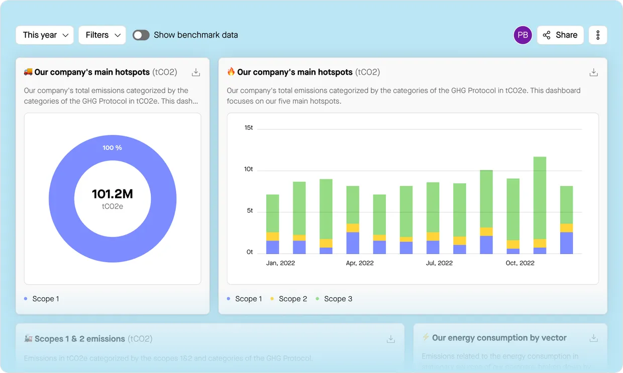 Dashboard displaying 101.2M total company emissions in circular chart and monthly emissions trends from Apr-Dec 2024 across three scopes with additional energy consumption metrics.