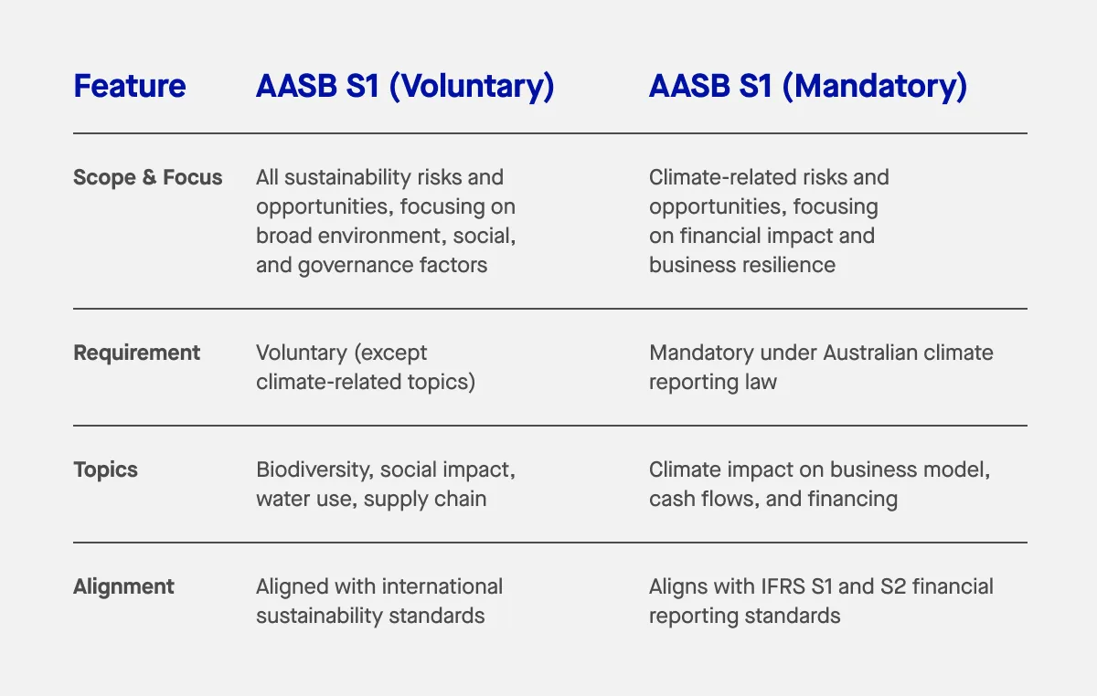 AASB S1 and S2