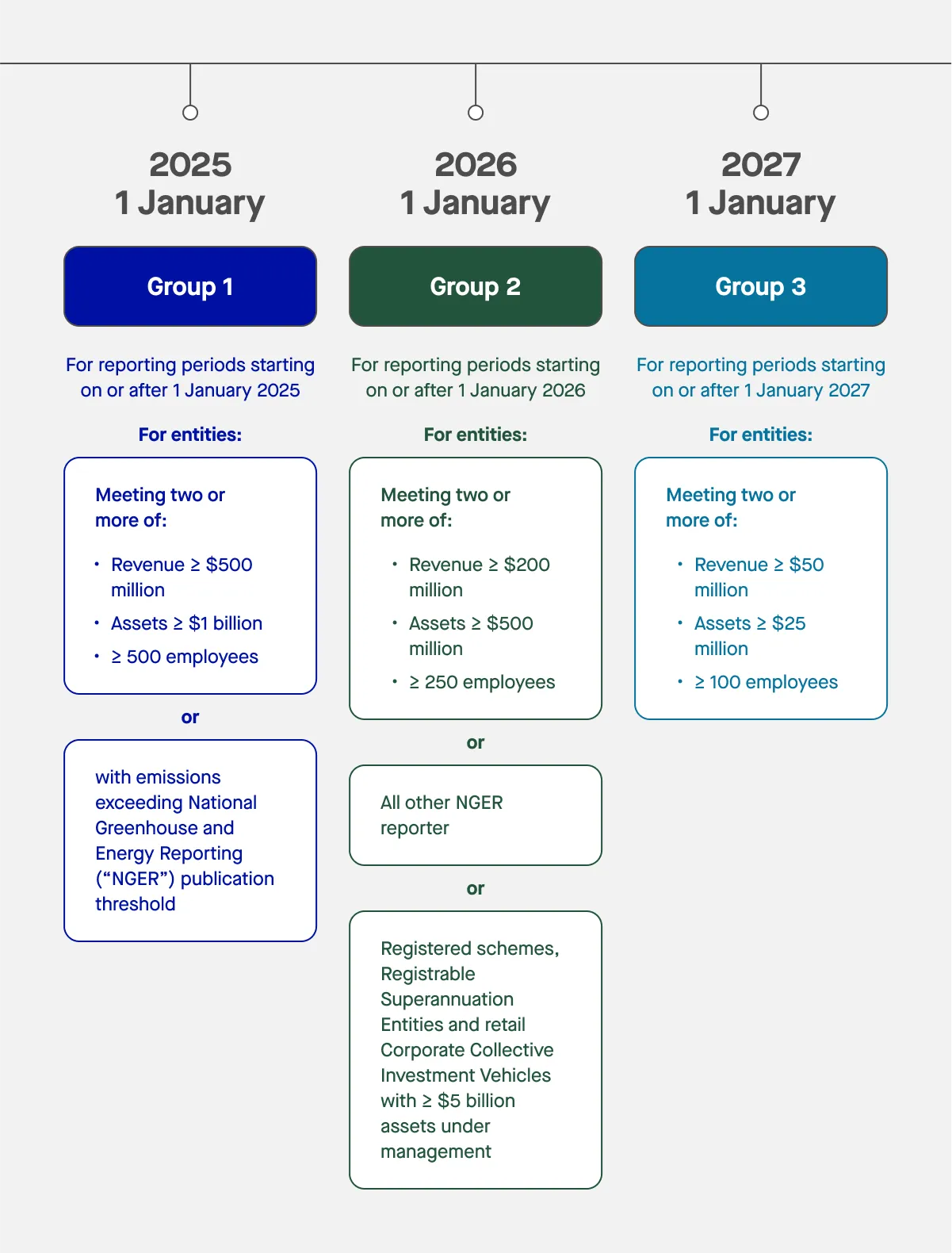 AASB S2 timeline