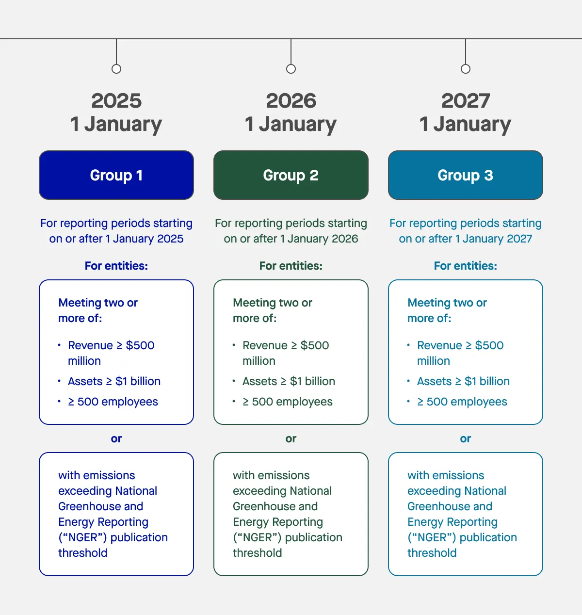 AASB Timeline