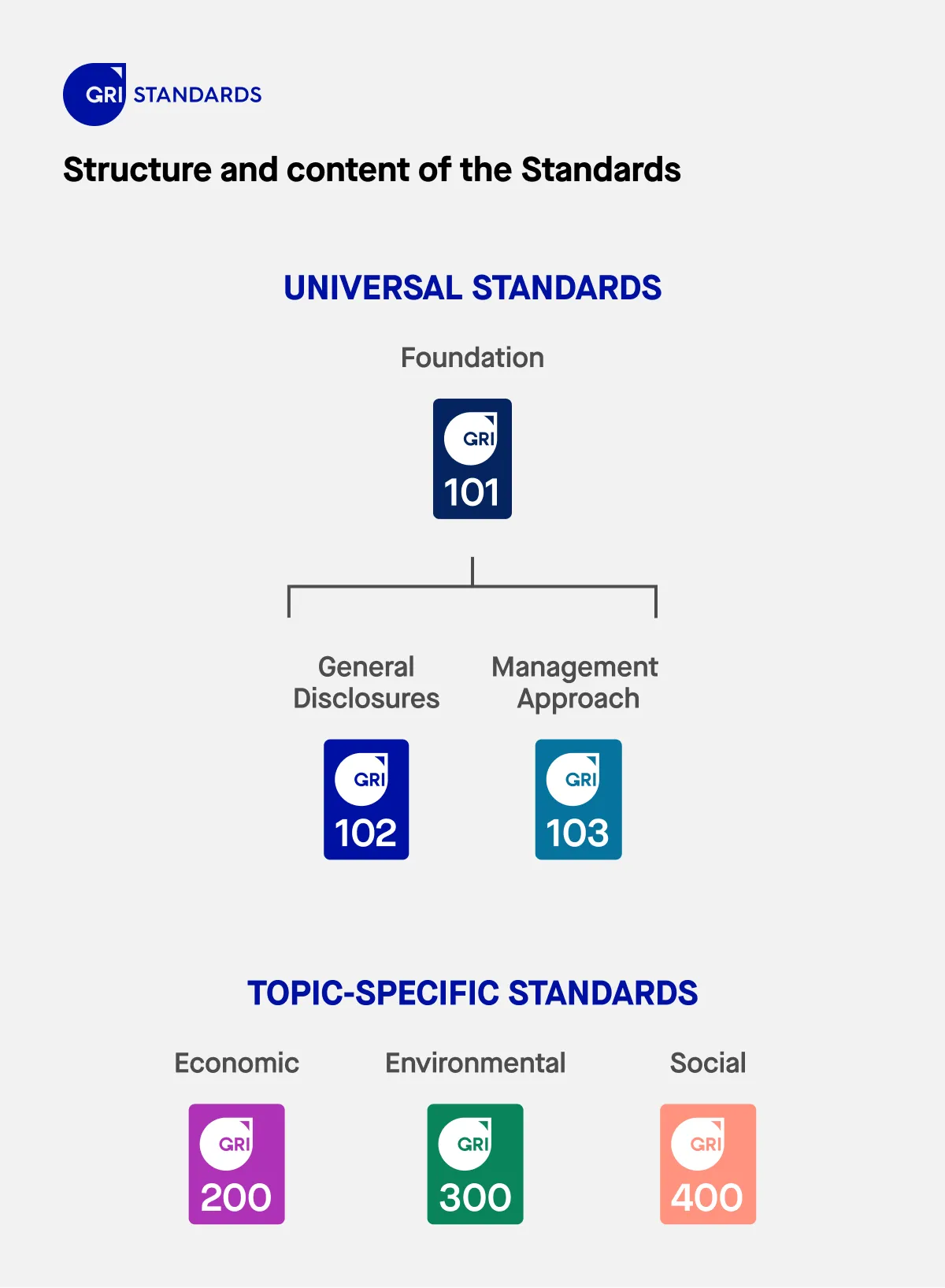 GRI Universal Standards