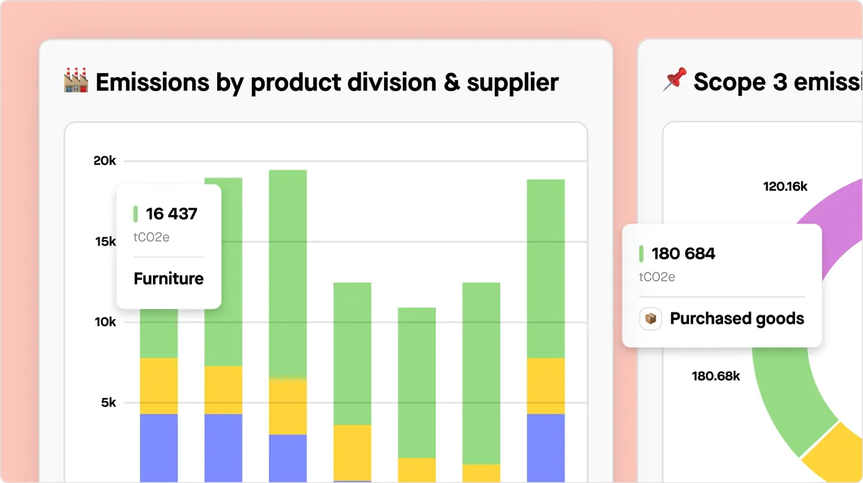 Dashboard showing emissions by product division and supplier with furniture division at 16,437 tCO2e highlighted, alongside Scope 3 emissions breakdown showing 120.16k for purchased goods and 180.68k total.
