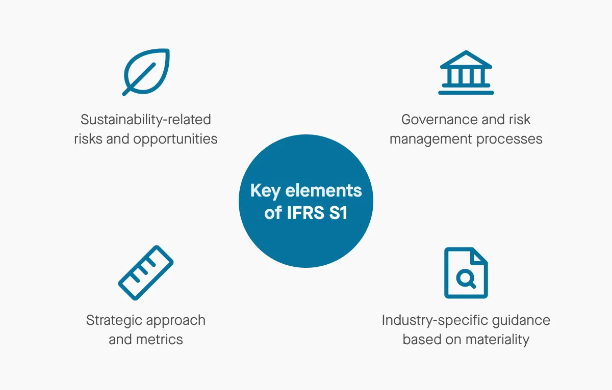 Key elements of IFRS S1