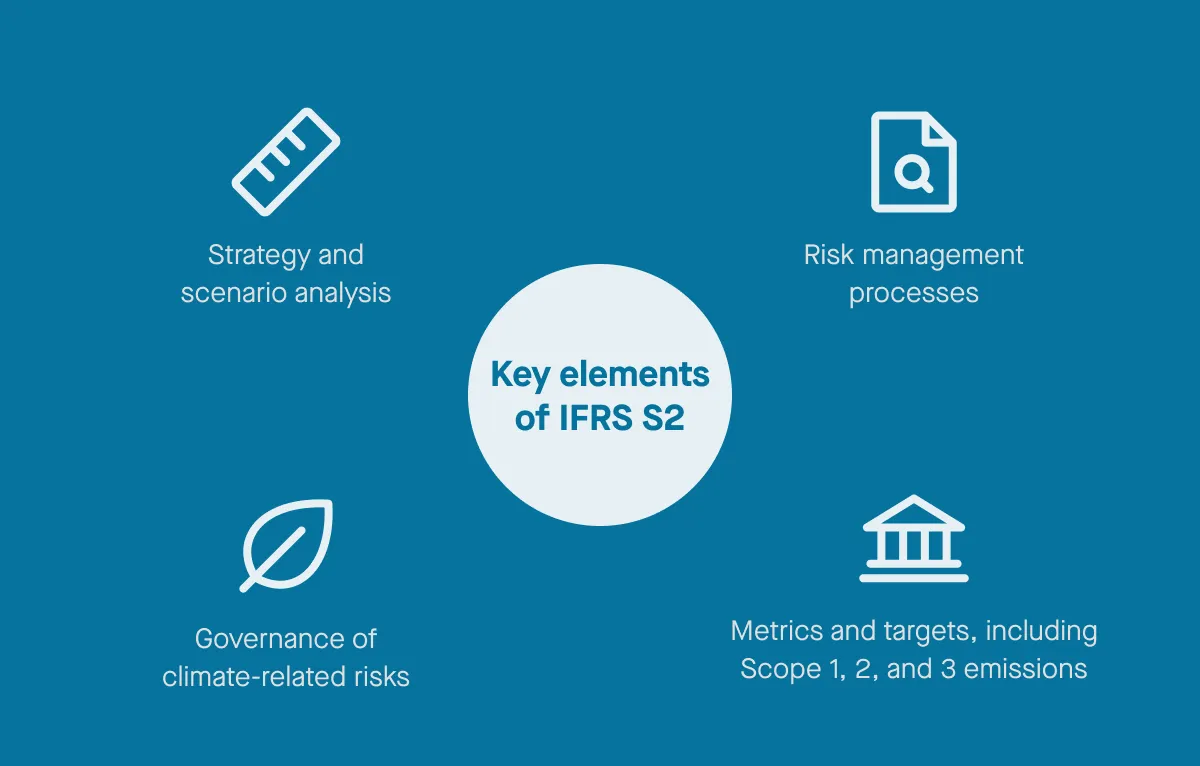 Key elements of IFRS S2