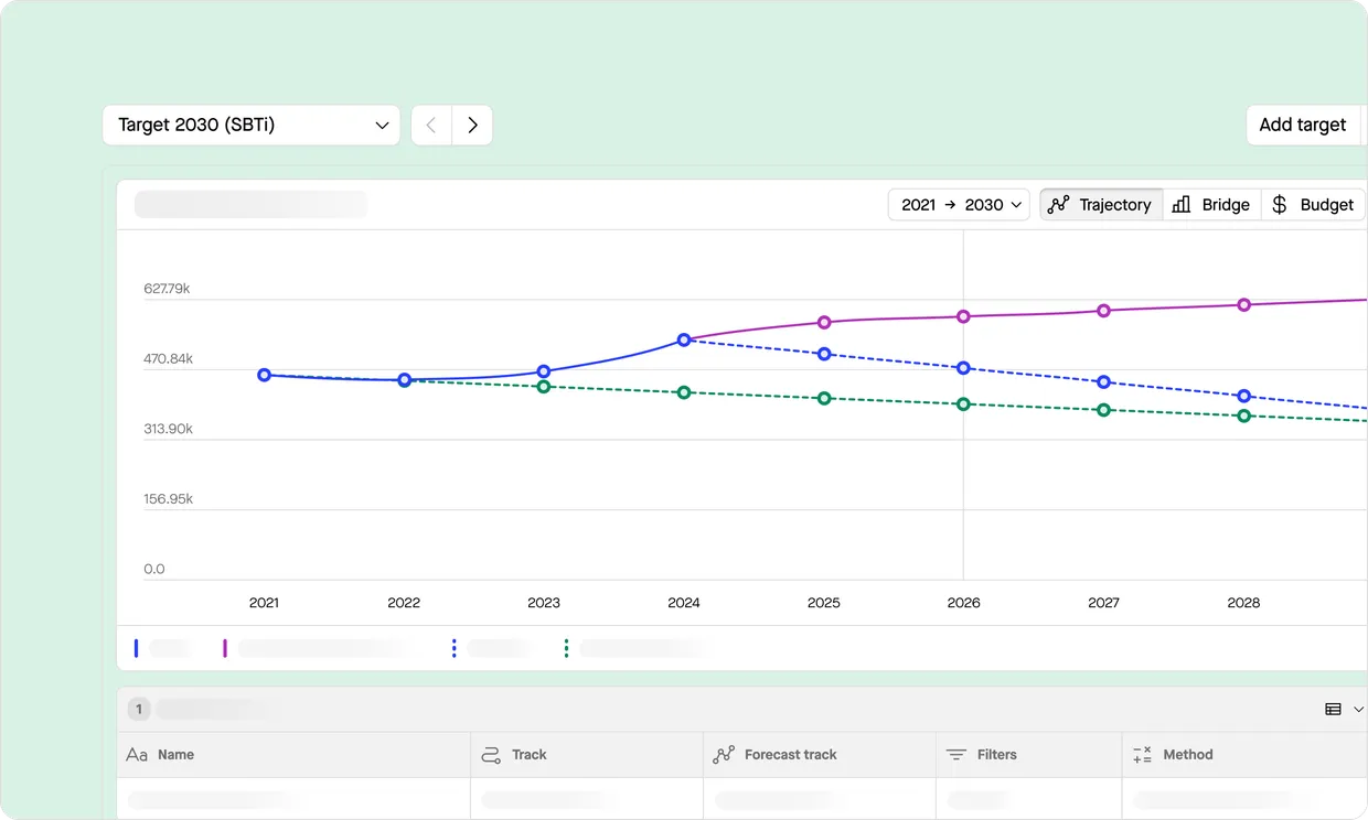 Target 2030 (SBTi) trajectory chart showing emissions trends from 2021 to 2028, with three lines tracking different metrics including trajectory, bridge, and budget against target goals.