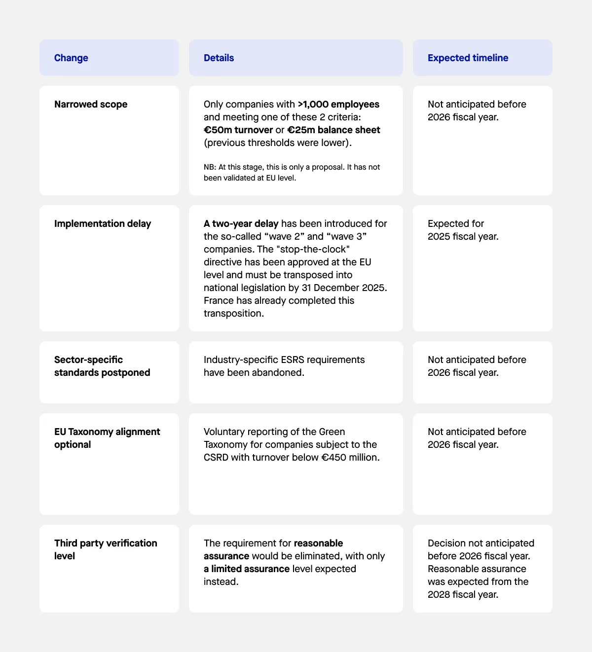 CSRD changes Omnibus