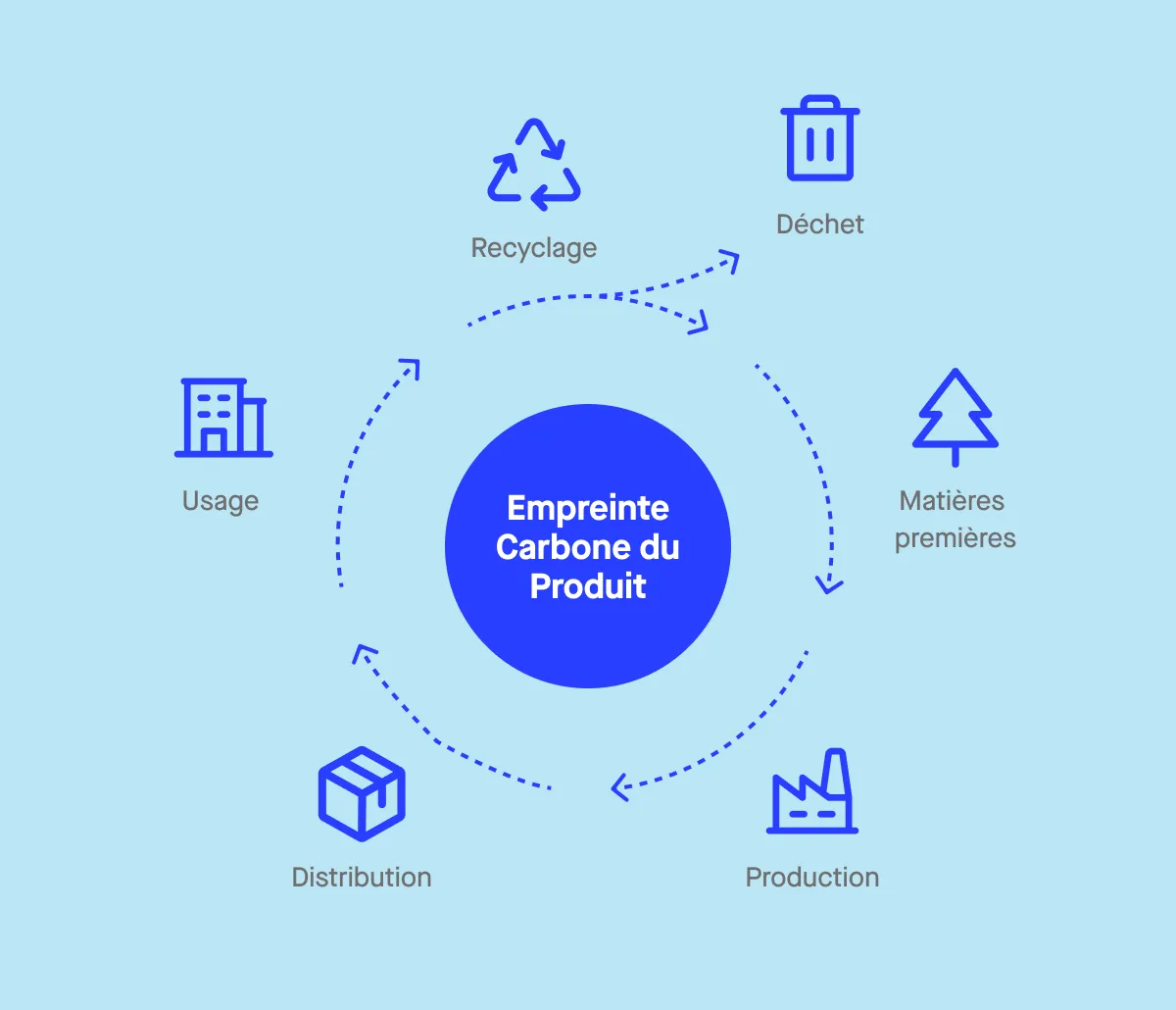 Schéma Empreinte carbone du produit