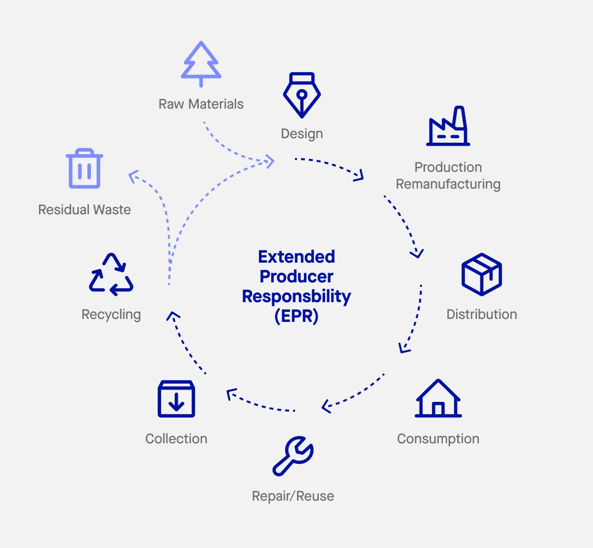 EPR Lifecycle