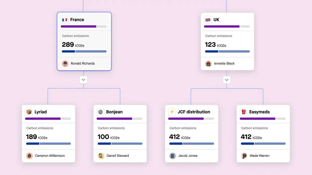 Tree-shaped organizational chart showing carbon emissions by region and subsidiary