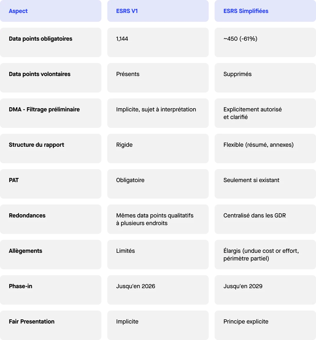 Tableau récapitulatif changements ESRS