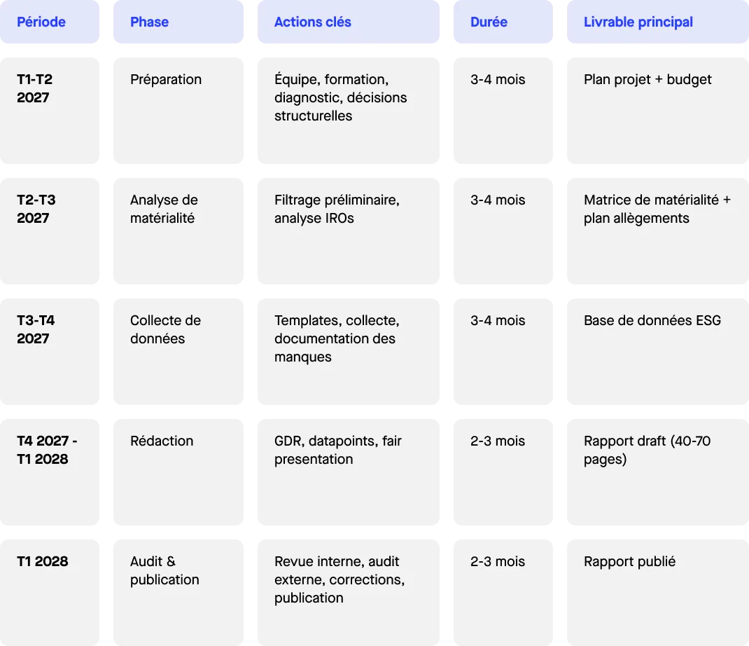 Timeline débutant CSRD