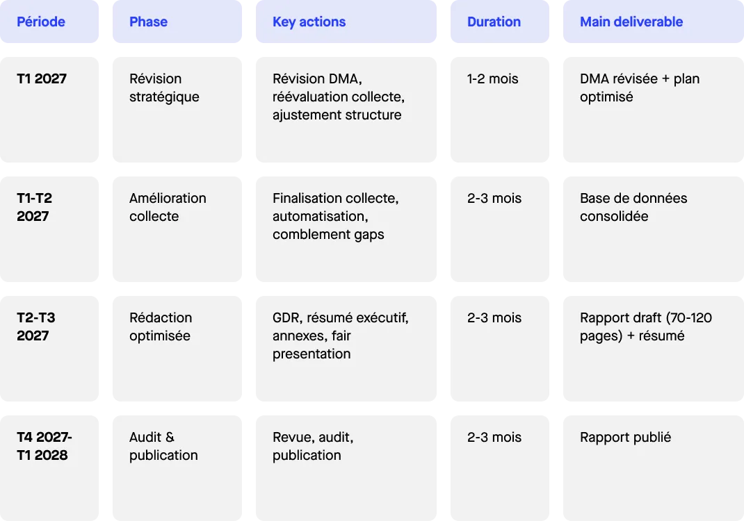 Timeline récapitulative - intermediaire