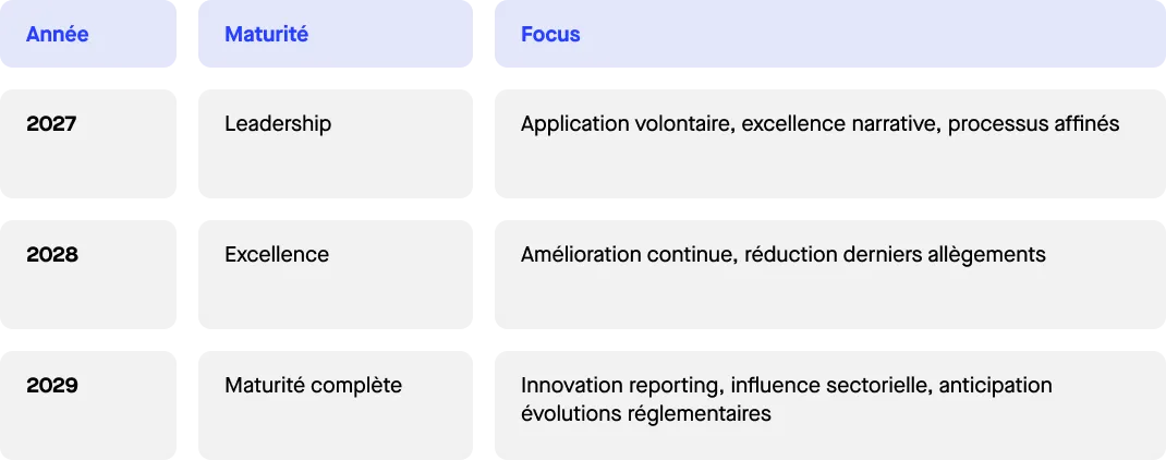 Plan de progression - avancé