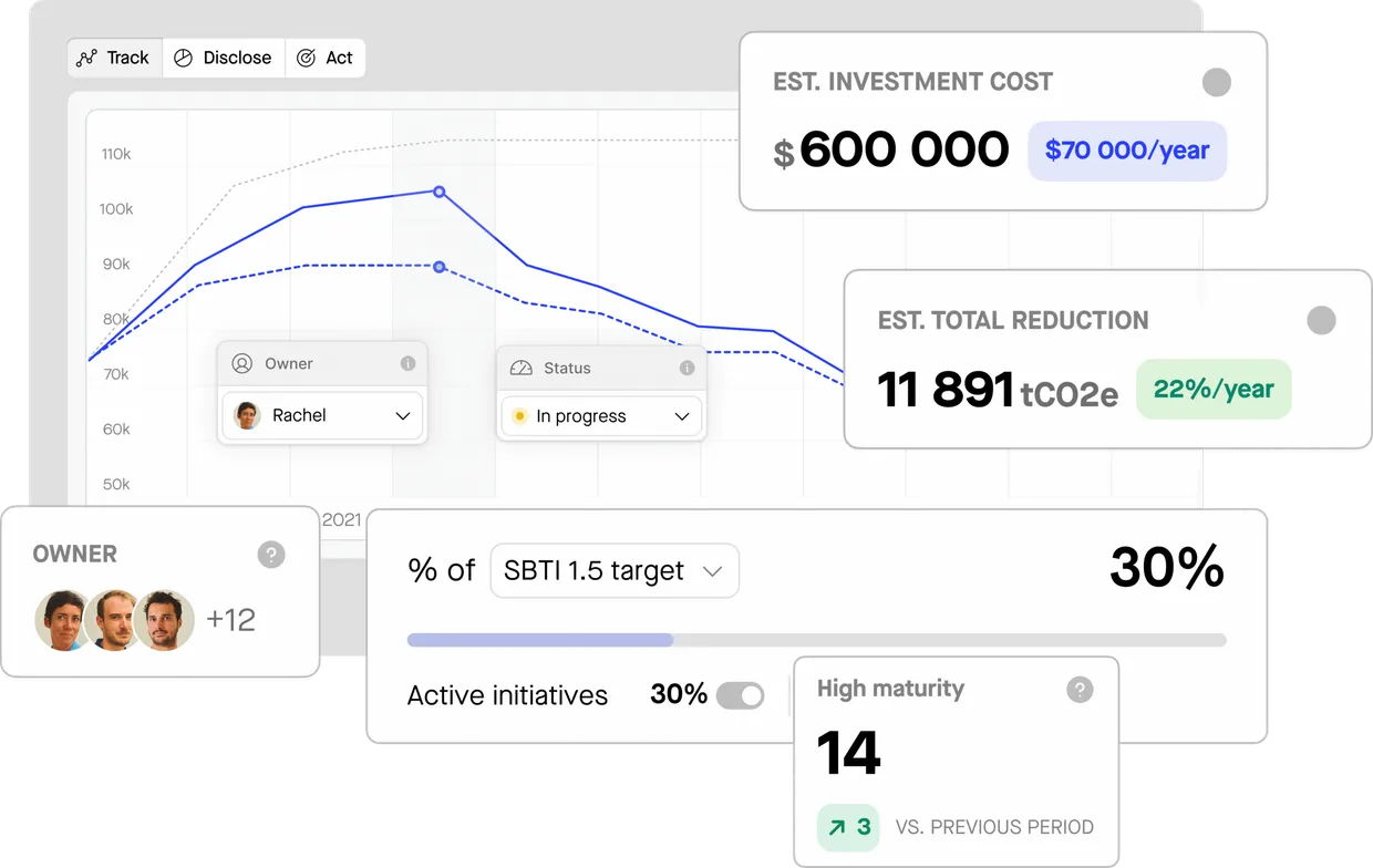 Sustainability tracking dashboard with line graph showing emissions trajectory from 2021, displaying $600,000 estimated investment cost ($70,000/year), 11,891 tCO2e total reduction (22%/year), 30% progress toward SBTi 1.5 target, 14 high maturity initiatives (+3 increase),