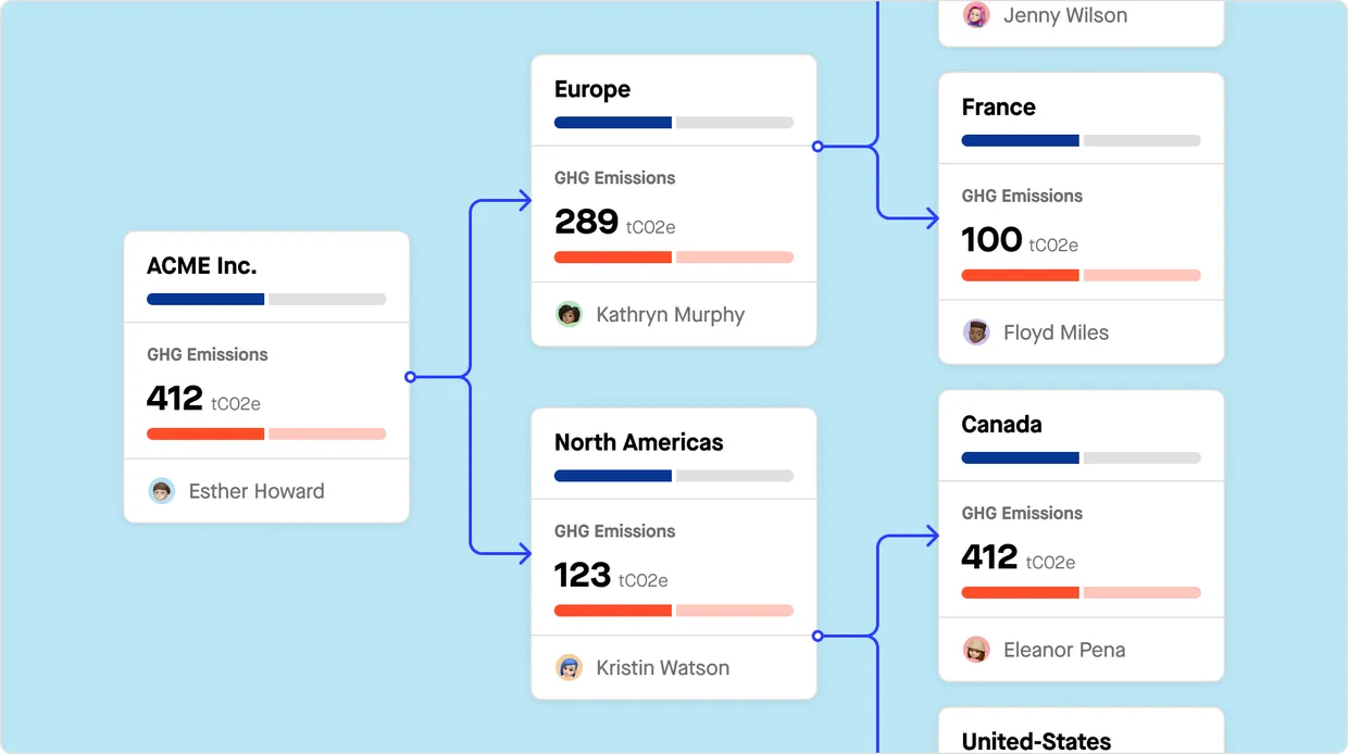 Organizational hierarchy diagram displaying GHG emissions data across different regions. ACME Inc. at top level branches to Europe and North Americas, which further connect to France, Canada, and United-States with emission values in tCO2e.