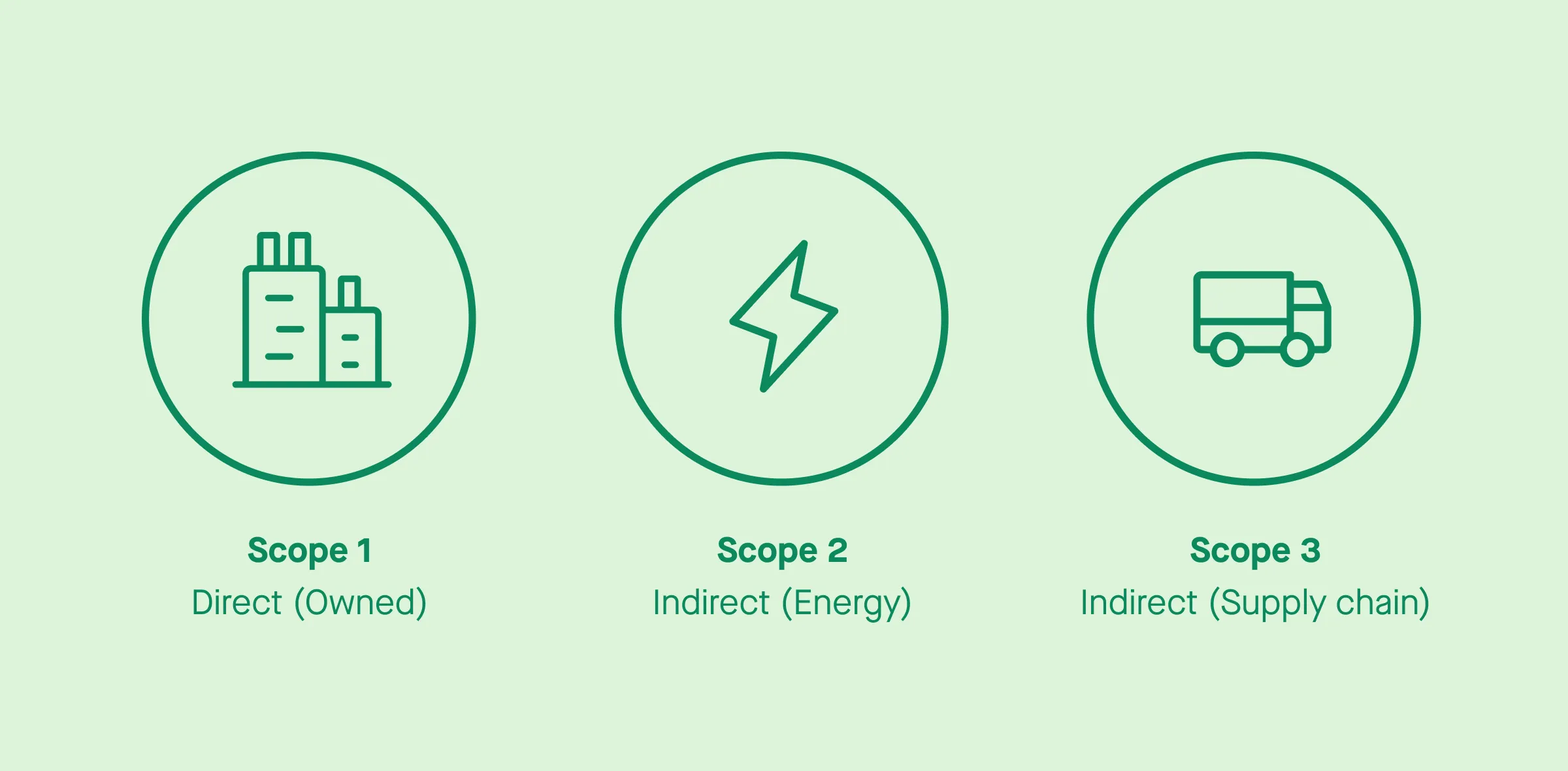 Scope 1, 2 and 3 emissions