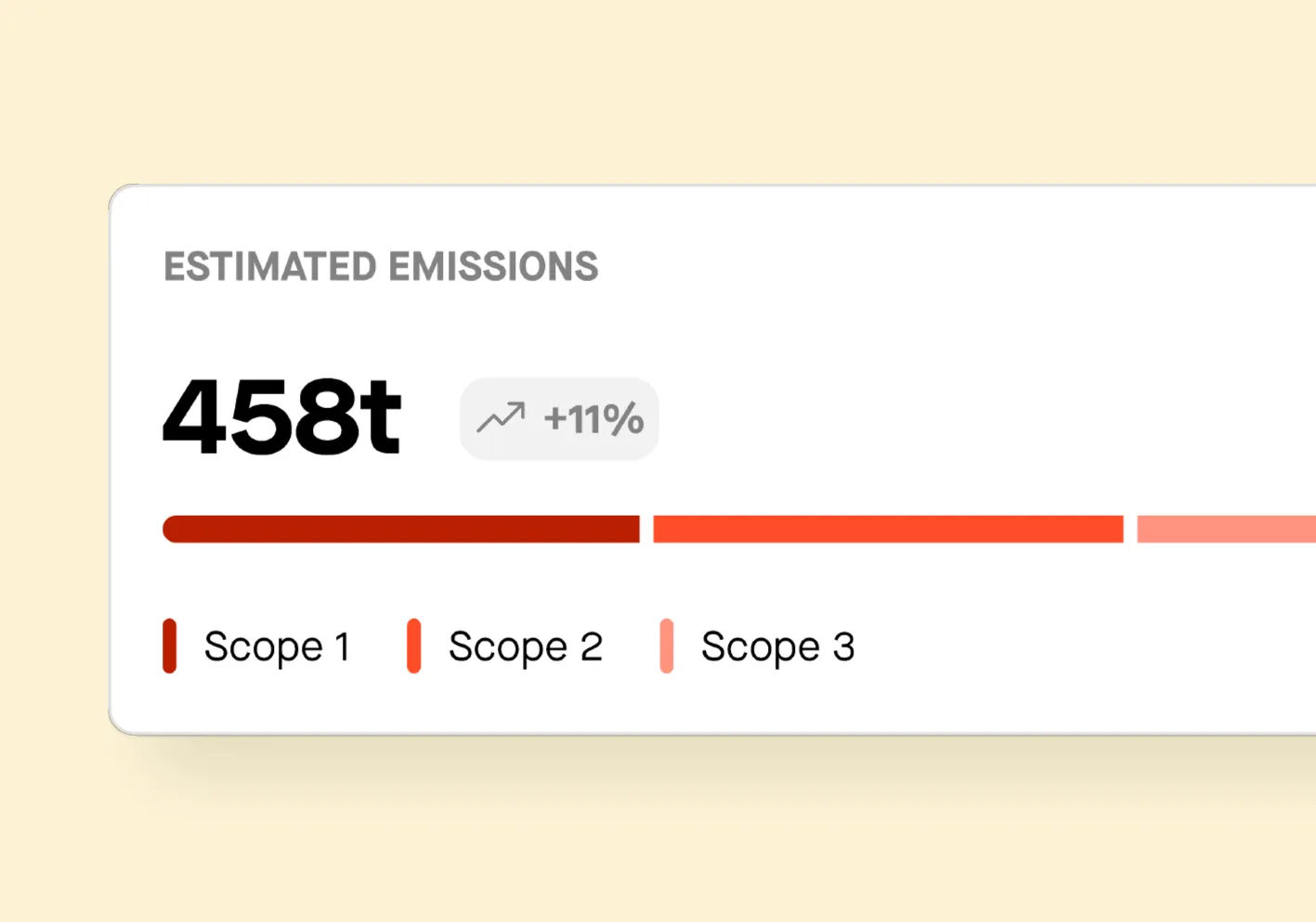 Estimated emissions breakdown by scope with a total of 458 tons and a 11% increase.