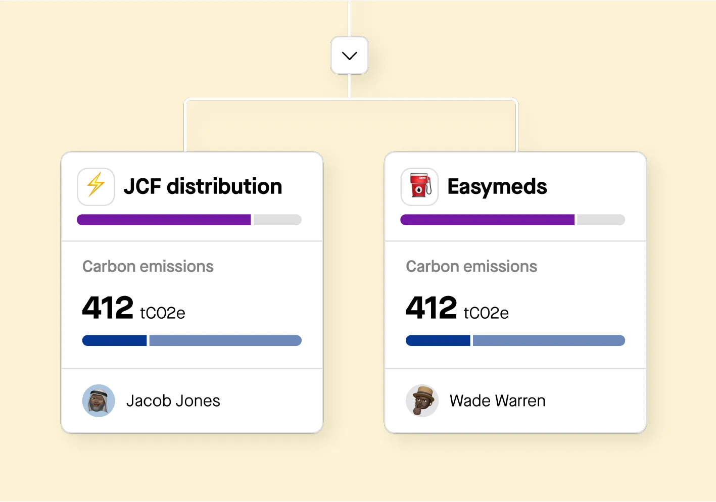 Carbon emissions comparison of 412 tCO2e between JCF distribution and Easymeds, with team leaders highlighted.