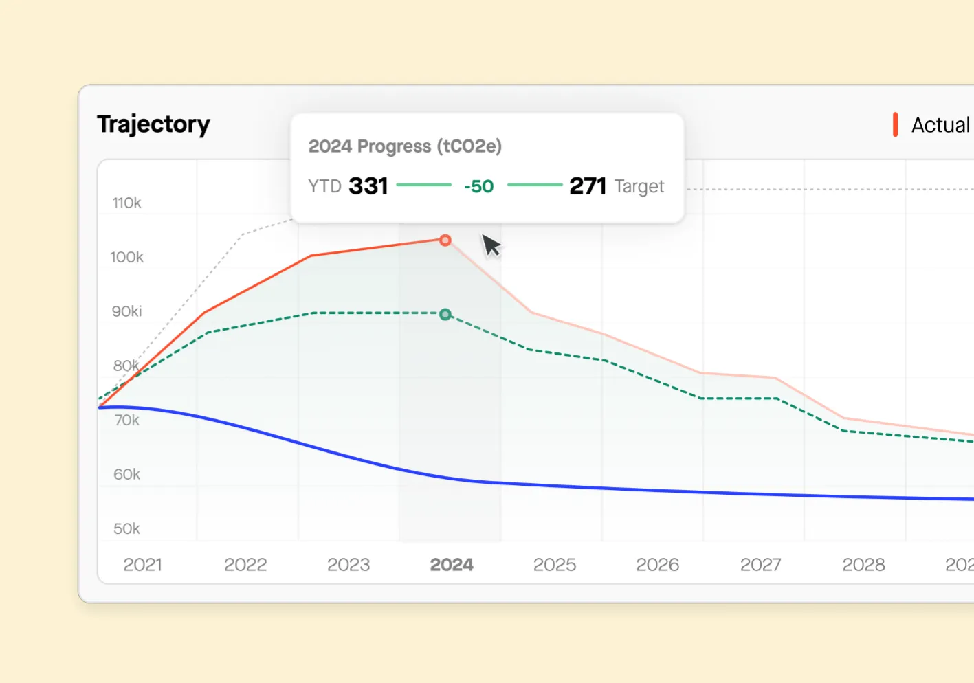 Carbon emissions reduction trajectory progress for 2024 with a target of 271 tCO2e.