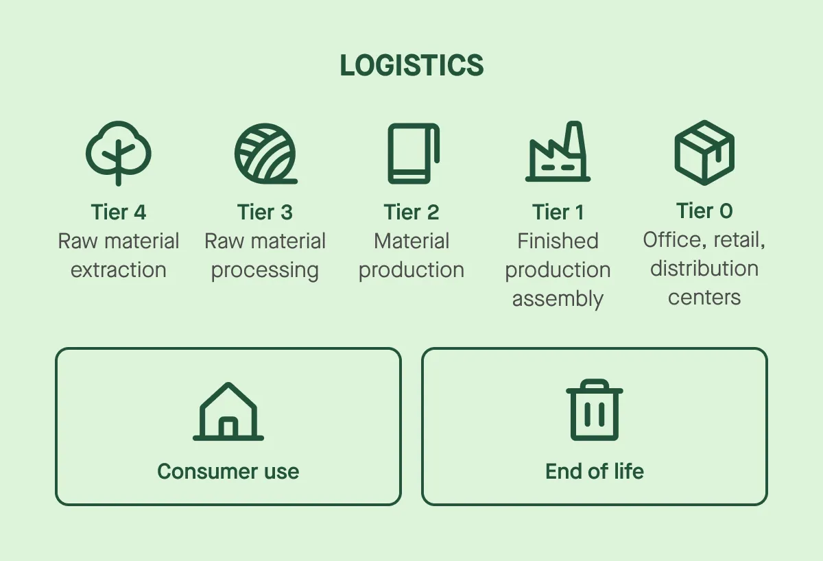 Carbon accounting in logistics