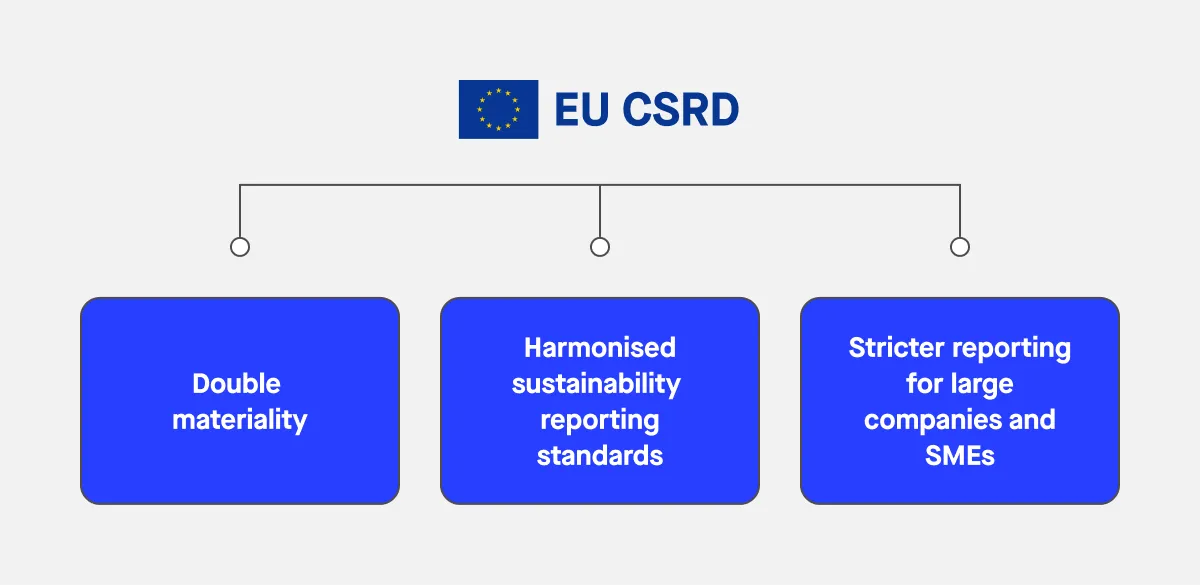 EU CSRD in Spain