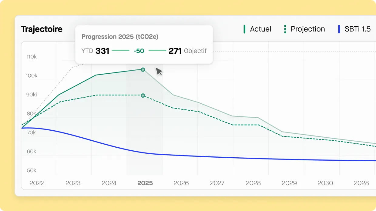 Graphique de trajectoire montrant la progression 2025 en tCO2e : YTD 331, -90, objectif 271. Trois courbes de 2022 à 2028 : Actuel (vert), Projection (pointillés verts) et SBTi 1.5 (bleu).
