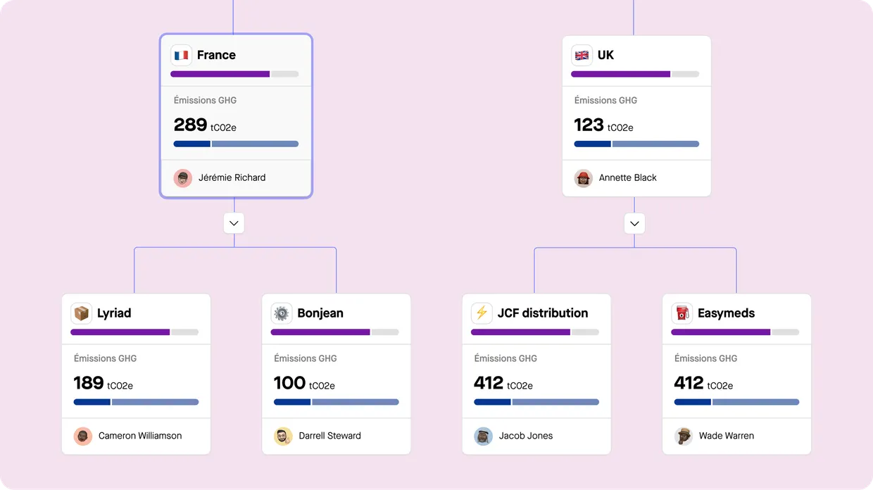 Organigramme montrant les émissions GHG de France et UK avec leurs filiales et fournisseurs respectifs ainsi que les émissions associées à chaque entité