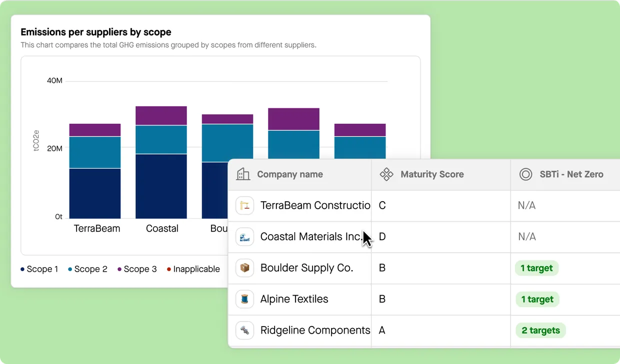 Chart comparing GHG emissions by scope (Scope 1, 2, 3) for suppliers: TerraBeam, Coastal, Boulder, and Alpine. Table lists suppliers with maturity scores (A-D) and SBTi Net Zero targets. Ridgeline Components has 2 targets; Boulder Supply and Alpine Textiles each have 1 target.
